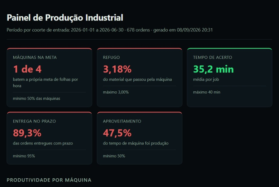 Painel de Produção Industrial